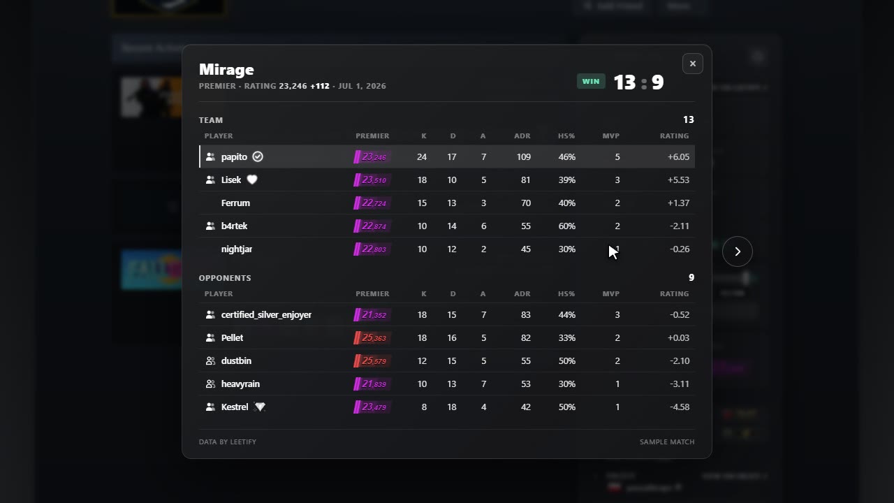 The scoreboard of a Mirage match won 13 to 9: both teams with kills, deaths, assists, ADR, HS%, MVPs, rating and a Premier rating plate for every player